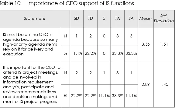 Table 9: Importance of IS supporting organisation sustainability