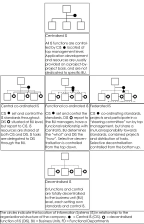 Figure 2:Five Organisational Structures for IS Source: (Adapted from Tan (1994))
