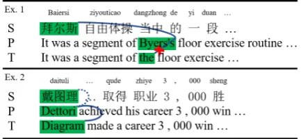 Figure 1: Examples of unsupervised annotation onWMT17. (S), (P) and (T) refer to source, post-editsand MT hypothesis respectively