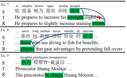Figure 3: Representative examples of the confusioncases for AlignDet.