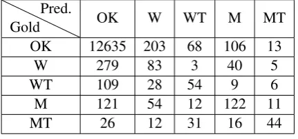 Table 3: F1 score for each class produced by different error detection models.