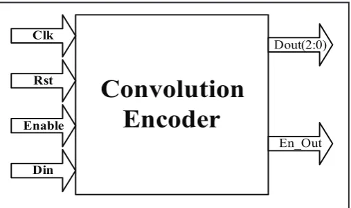 Fig. 1: Block Diagram of OFDM based Communication System