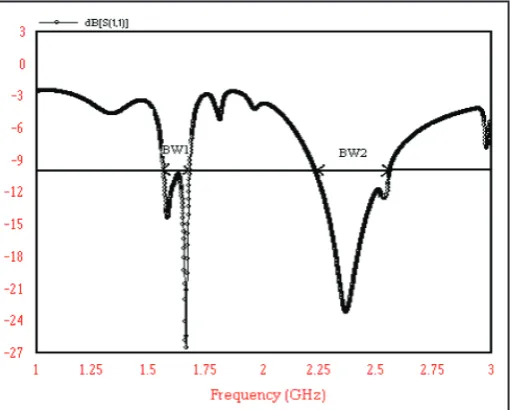 Fig. 5: Reflection Coefficient Curve for Patch 1