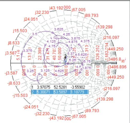 Fig. 7: Smith Chart for Patch 2