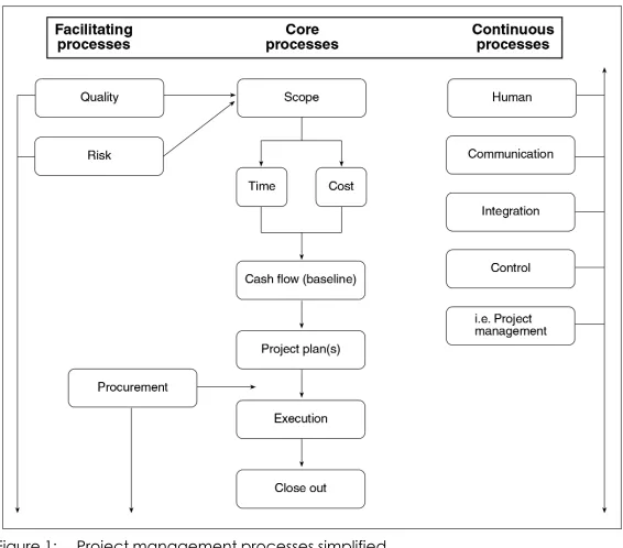 Figure 1:Project management processes simplifiedSource: Basson, 1996: authors own diagram
