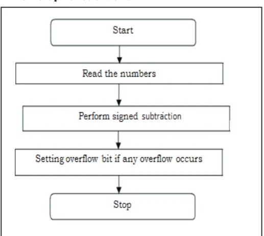 Fig. 1: Flow Graph of Addition