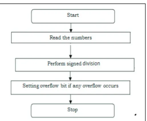 Fig. 5: Simulation Result of Addition