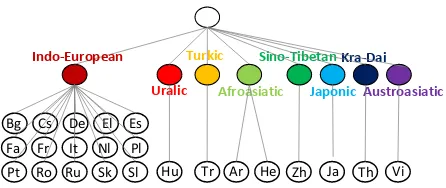 Figure 2: Language clustering of the 23 languages inIWLST dataset according to language family