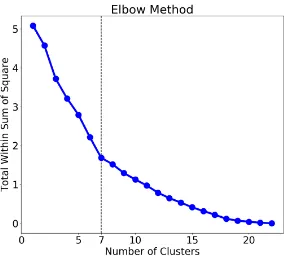 Figure 4: The optimal number of clusters determined by theelbow method for 23 languages→English based on languageembeddings