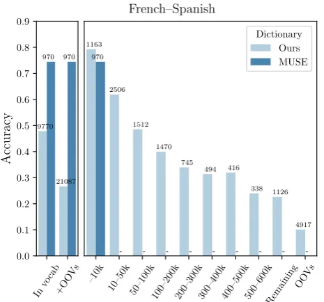 Figure 1: The relation between the BLI performanceand the frequency of source words in the test dictio-(nary