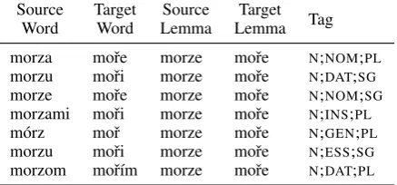 Table 1: An example extract from our morphologicallycomplete Polish–Czech dictionary.