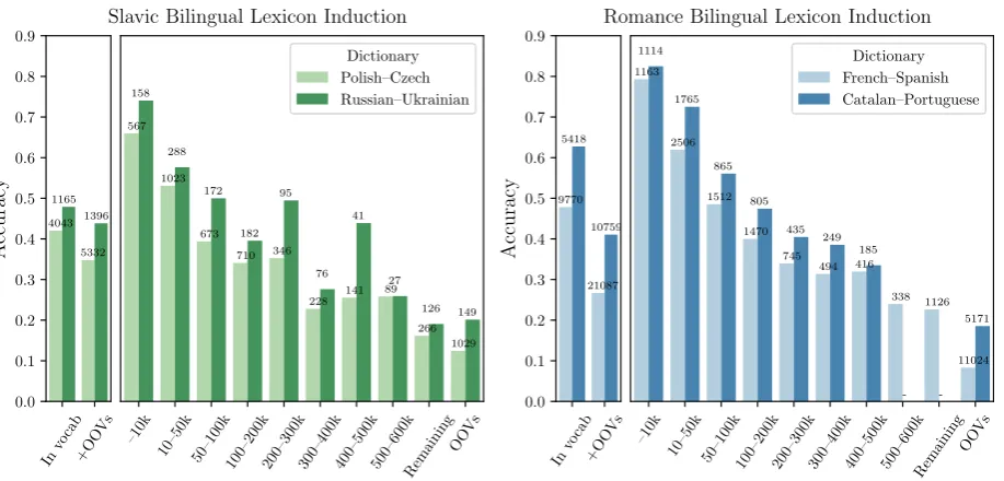 Figure 2: The relation between performance and the frequency of source words in the test dictionary for fourexample language pairs on the standard BLI task