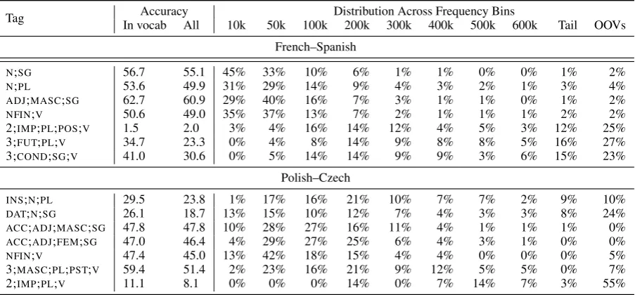 Table 3: BLI results for word pairs that have a speciﬁc morphosyntactic category (left) and a distribution of thoseforms across different frequency bins (right).