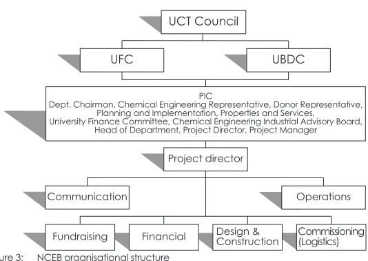 Figure 3:NCEB organisational structure