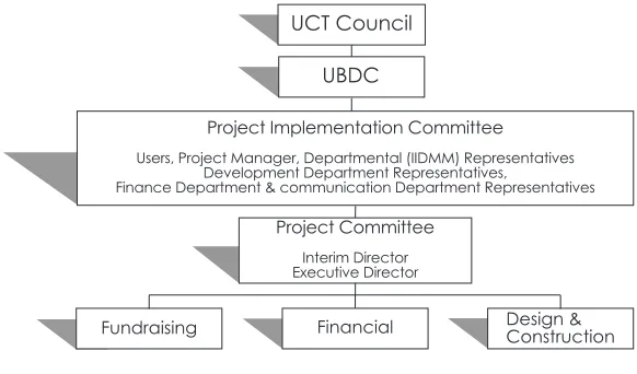 Figure 4:IIDMM organisational structure