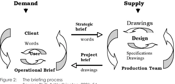 Figure 2:The briefing process Source: Blyth & Worthington, 2001: 54