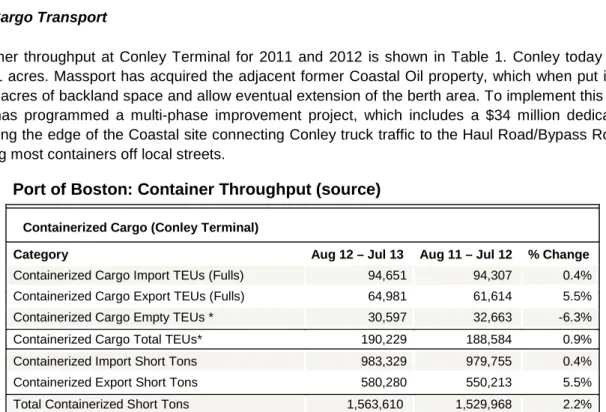 Table 1:  Port of Boston: Container Throughput (source) 