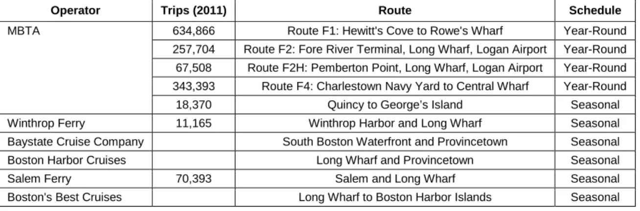 Table 3:  Ferry Operations in Boston 