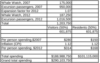 Table 6:  Total Spending by Whale Watch and Excursion Passengers for Boston Harbor, 2012 