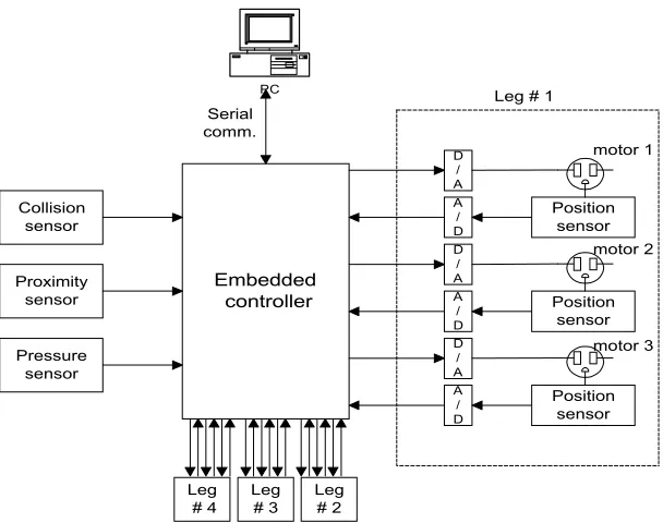 Figure 1Block diagram of Four-Legged Wall Climbing Robot