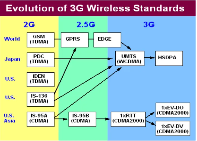 Figure 14.1: Evolution of 3G Wireless Standards [2]. 