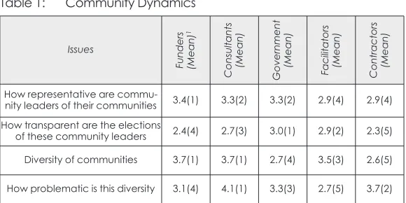 Table 1:Community Dynamics