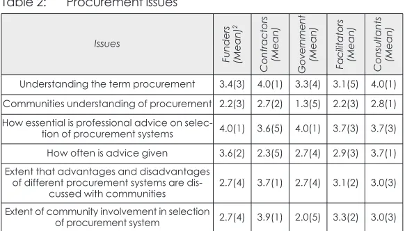 Table 2:Procurement issues