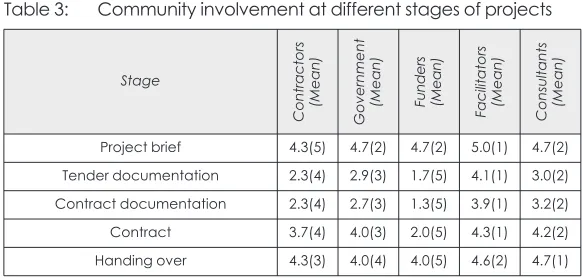 Table 3:Community involvement at different stages of projects