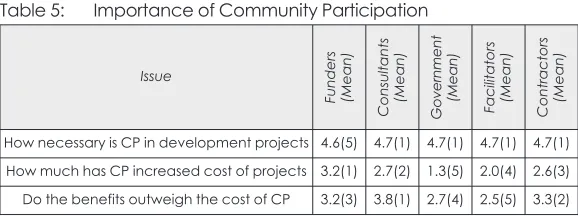 Table 5:Importance of Community Participation