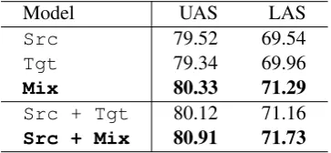 Figure 6: The LAS relative to the translation ratio λ.