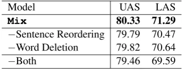 Table 2: Ablation experiments.