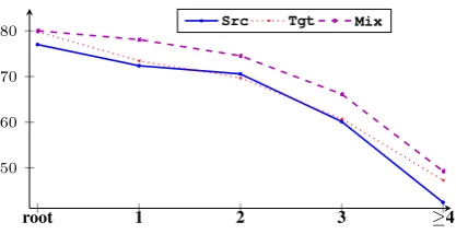Figure 8: Performance relative to arc distances (F-score).