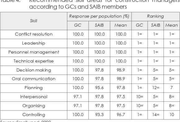 Table 4:Recommended skill areas for construction managersaccording to GCs and SAIB members