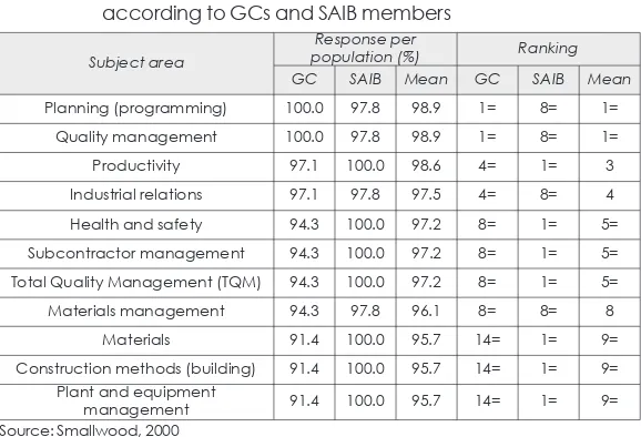 Table 5:Recommended subject areas for construction managersaccording to GCs and SAIB members 