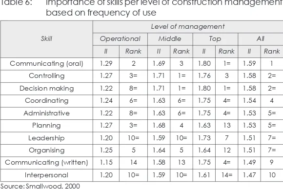 Table 6:Importance of skills per level of construction managementbased on frequency of use 