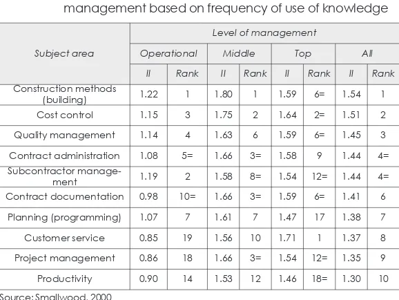 Table 7:Importance of subject area per level of constructionmanagement based on frequency of use of knowledge