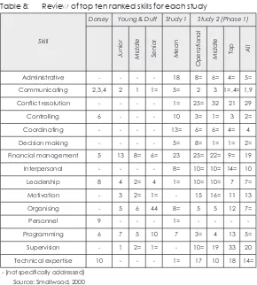 Table 8:Review of top ten ranked skills for each study