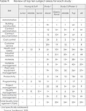 Table 9:Review of top ten subject areas for each study 