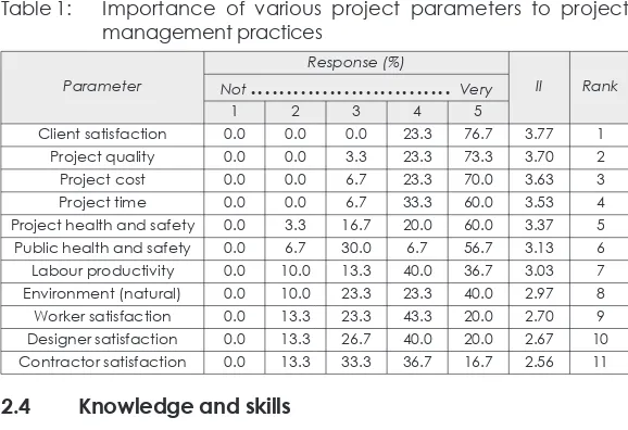 Table 2:Composite summary rankings of skills identified for con-struction senior executive through engineers 