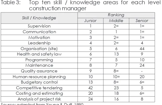 Table 3:Top ten skill / knowledge areas for each level of aconstruction manager
