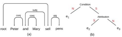 Figure 1: (a) A dependency tree for a sentence; (b)a discourse tree for the sentence “[Now that’s name-dropping,]e1 [if you know]e2 [what I mean.]e3”, where‘S’ denotes Satellite and ‘N’ denotes Nucleus.