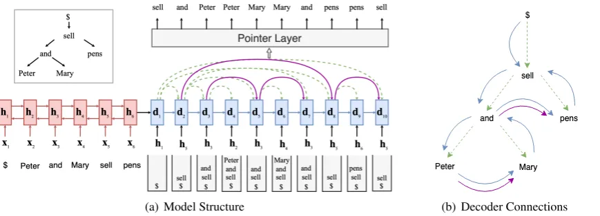 Figure 2: (a) H-PtrNet for dependency parsing. To reduce visual clutter, we do not show the attention scores overall the input elements at each pointing step, rather show only the pointed element