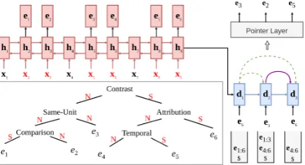 Figure 3: H-PtrNet for discourse parsing. The inputsymbols in red (words of the respective EDUs