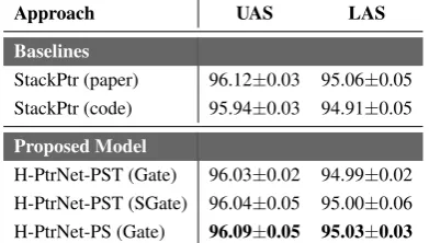 Table 1: Dependency parsing results on 7 UD Treebanks. StackPtr (code) denotes the experiments we rerun onour machine