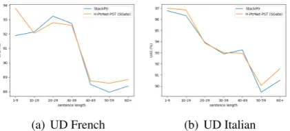 Figure 4: UD German parsing performance in terms ofsentence length.