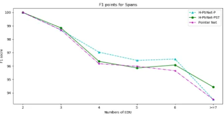 Figure 6: F1 score in Span for different EDU numbers.