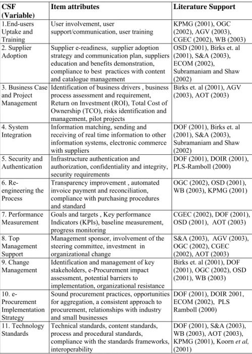 TABLE 2 CSF Item Attributes  CSF 