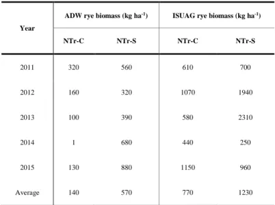 Table II-6. Rye biomass before corn and soybean at ADW and ISUAG 