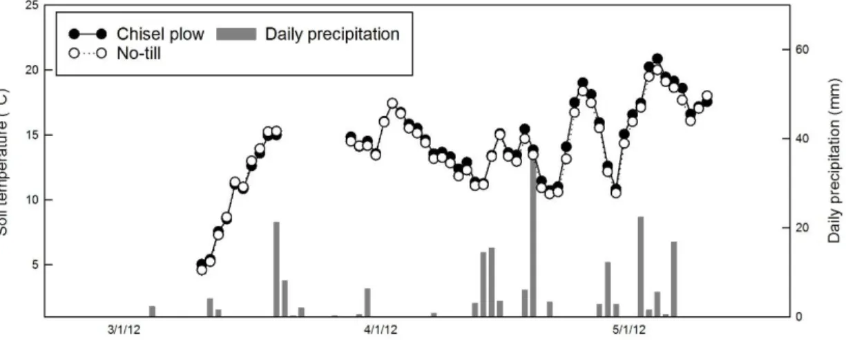 Figure II-11. ADW corn daily average soil temperature in the top 30 cm in period 1 of 2012 