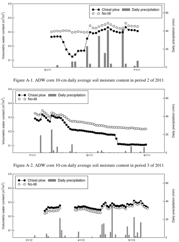 Figure A-1. ADW corn 10-cm daily average soil moisture content in period 2 of 2011